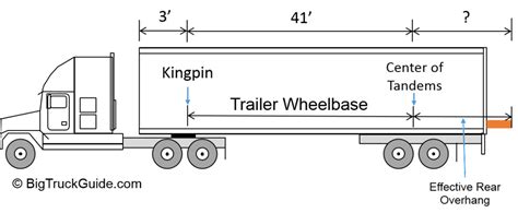 rear overhang for trucks.